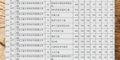 2024河北工程大学科信学院科目分数线与最低录取分数解析