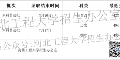 2024河北工程大学科信学院科目分数线与最低录取分数解析