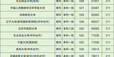 2023年全国985211大学文理科录取分数线汇总