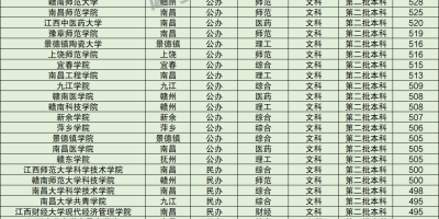 2023天津市职业大学录取分数线公布：最低分与位次