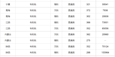 2023天津市职业大学录取分数线公布：最低分与位次