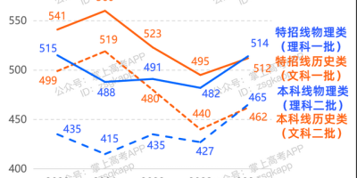 2024安徽高考分数线多少分？学长学姐帮你预测！