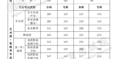 2024新乡医学院高考录取分数线：理科511分能上吗？