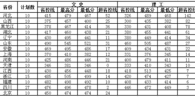 常熟理工学院历年录取分数线（江苏及外省）详细查询