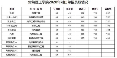 常熟理工学院历年录取分数线（江苏及外省）详细查询