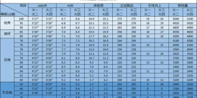 最新大学生体测标准评分表！不同年级标准不一样！