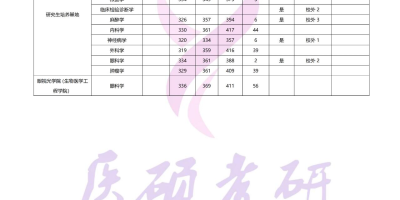 2023全国临床医学分数线汇总：热门院校与专业排名