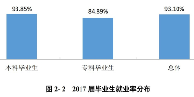 江苏经贸职业技术学院毕业生就业情况分析：就业率98%以上