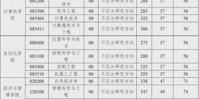 2024西电考研分数线预测，今年多少分能上岸？